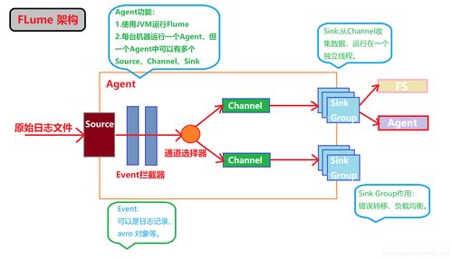 Flume在大數(shù)據(jù)生態(tài)中的數(shù)據(jù)采集實踐與應(yīng)用